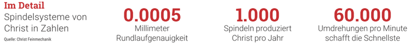 Spindelsysteme von Christ in Zahlen