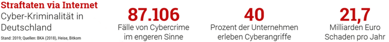 Info: Cyberkriminalität in Zahlen