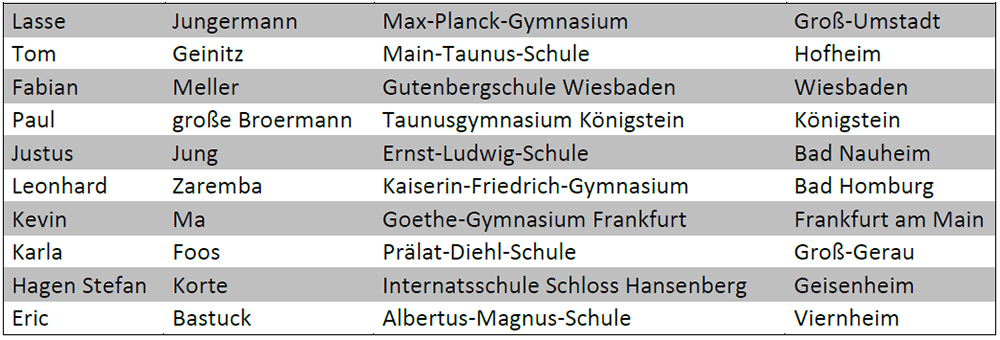 Teilnehmerinnen und Teilnehmer, die in der zweiten Wettbewerbsrunde erfolgreich waren